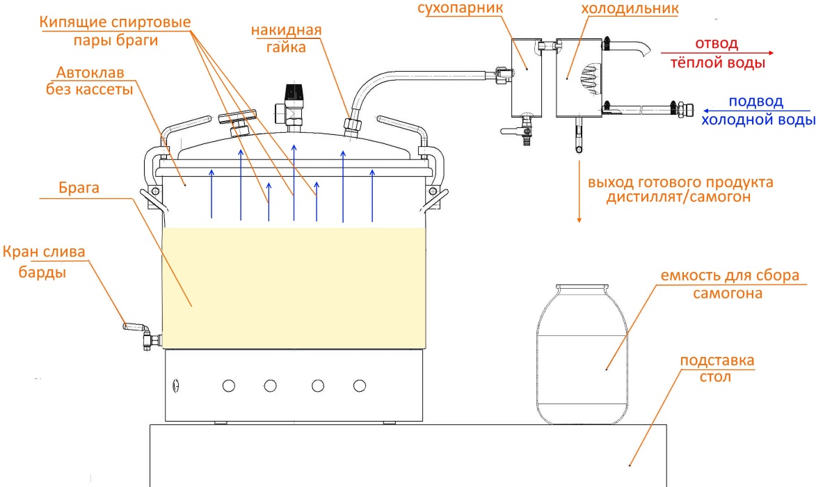 Установка дистиллятора на автоклав