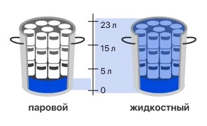 Сколько заливать воды в автоклав